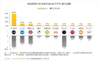 2021飲料行業(yè)數(shù)字化營銷洞察報告:網(wǎng)紅品牌搭乘數(shù)字化快車，食品飲料掀動新國潮